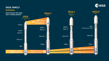 Vega, Vega-C and Vega-E comparison