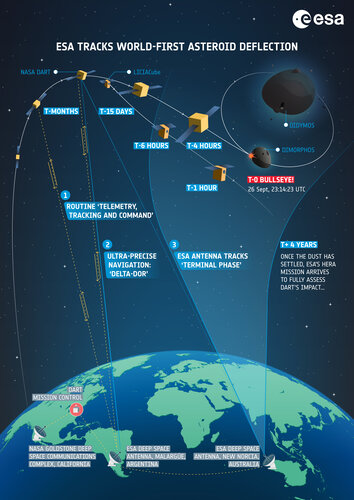 ESA's Estrack network tracks DART in the vital moments before asteroid impact