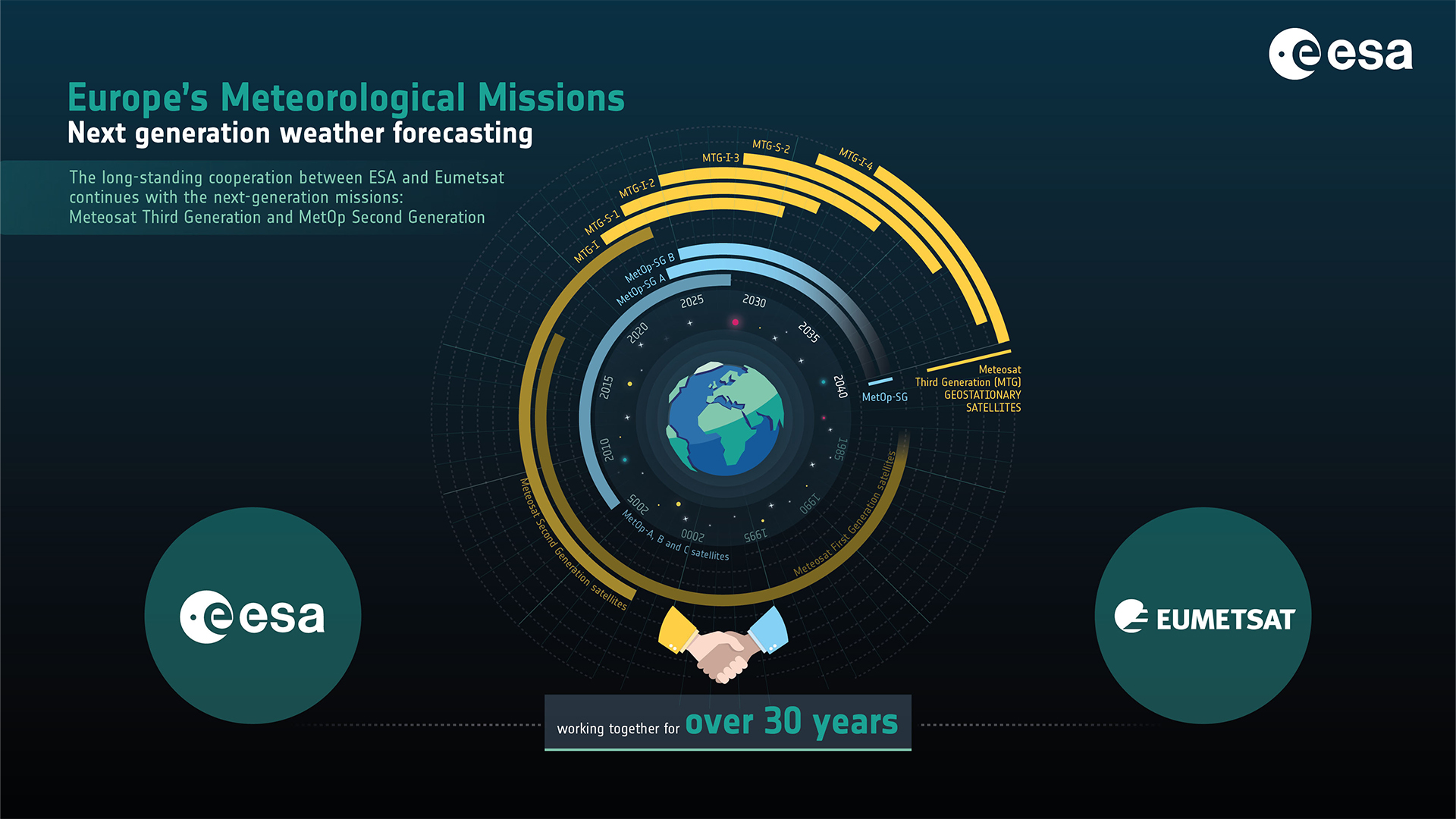 ESA - Next generation weather forecasting