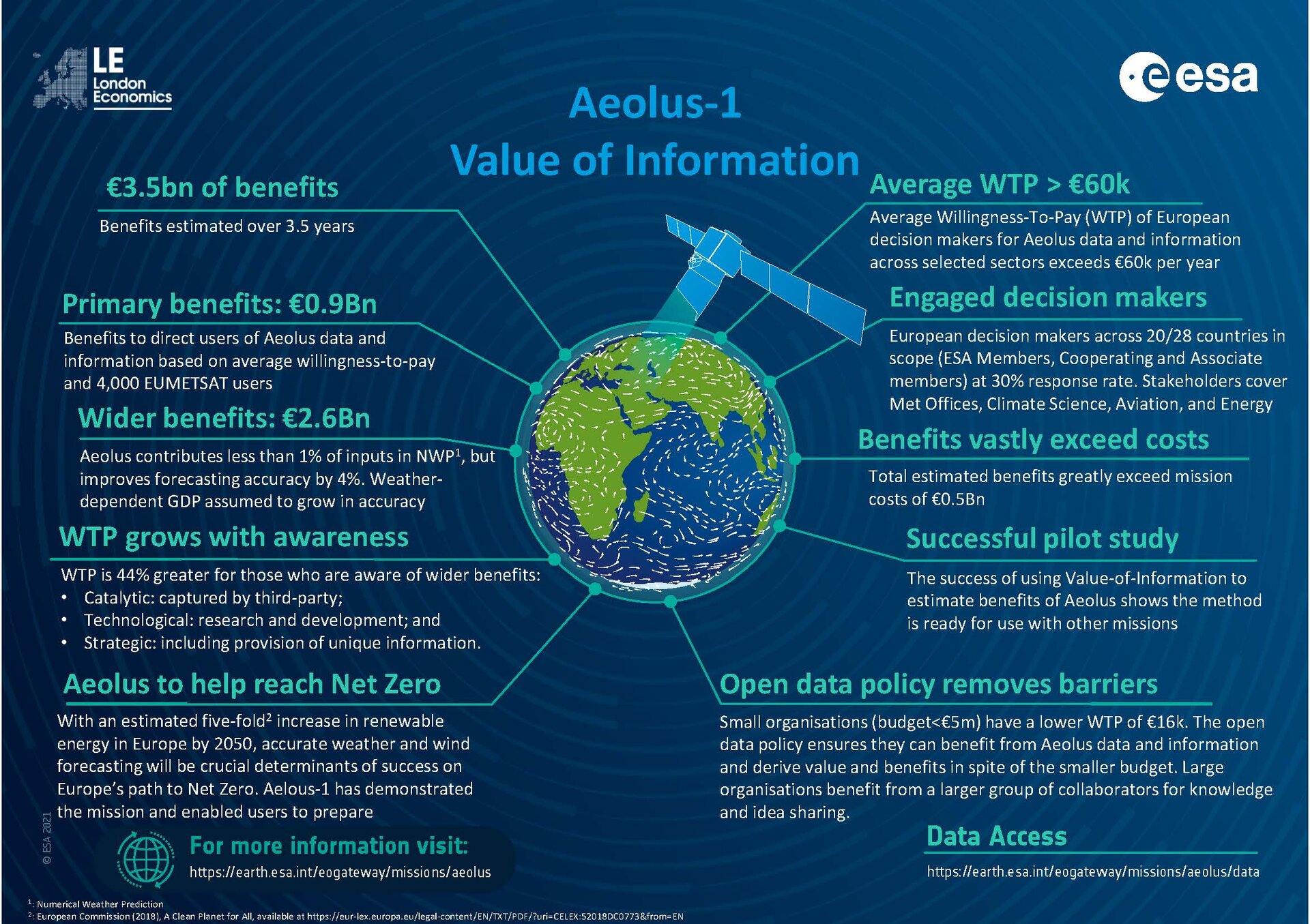 Aeolus Value of Information