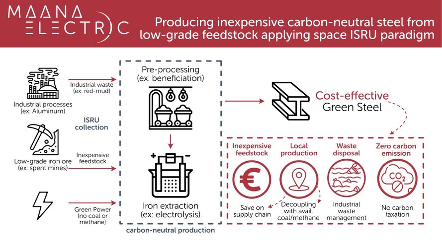 Green steel for the green deal