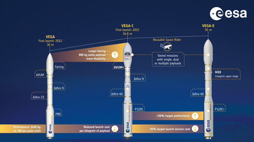 Vega-C evolution infographic