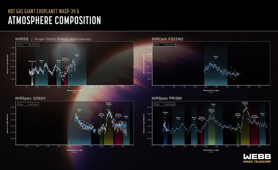 WASP-39 b atmospheric composition (NIRSpec, NIRCam and NIRISS)