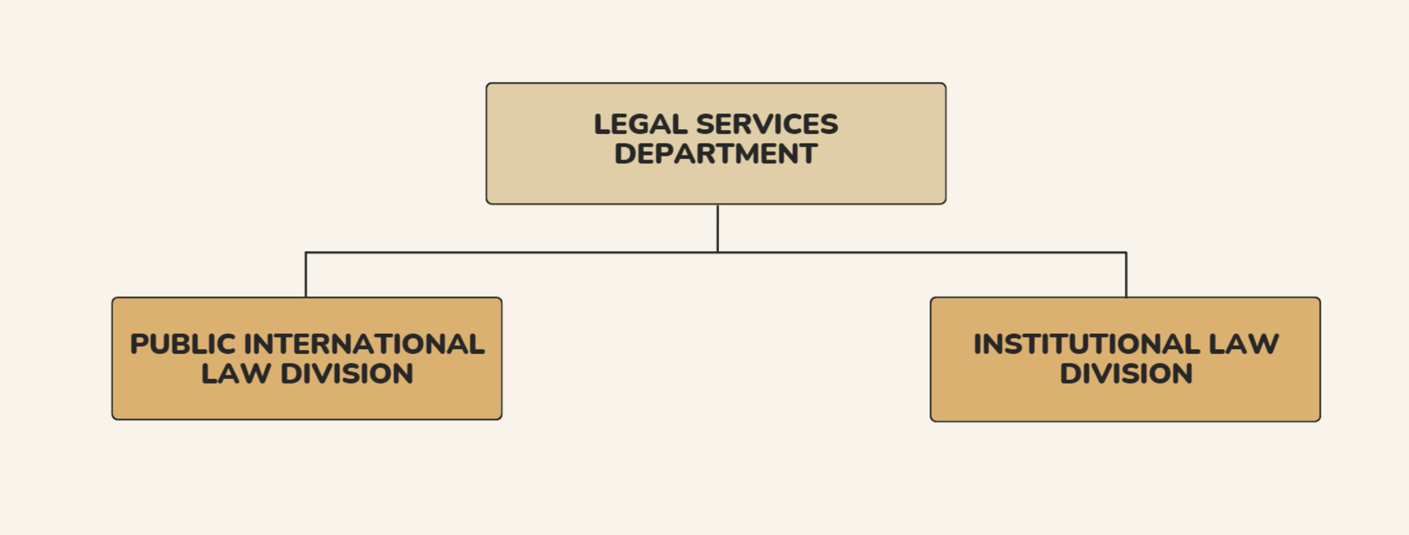 Legal Services Department Organigramm