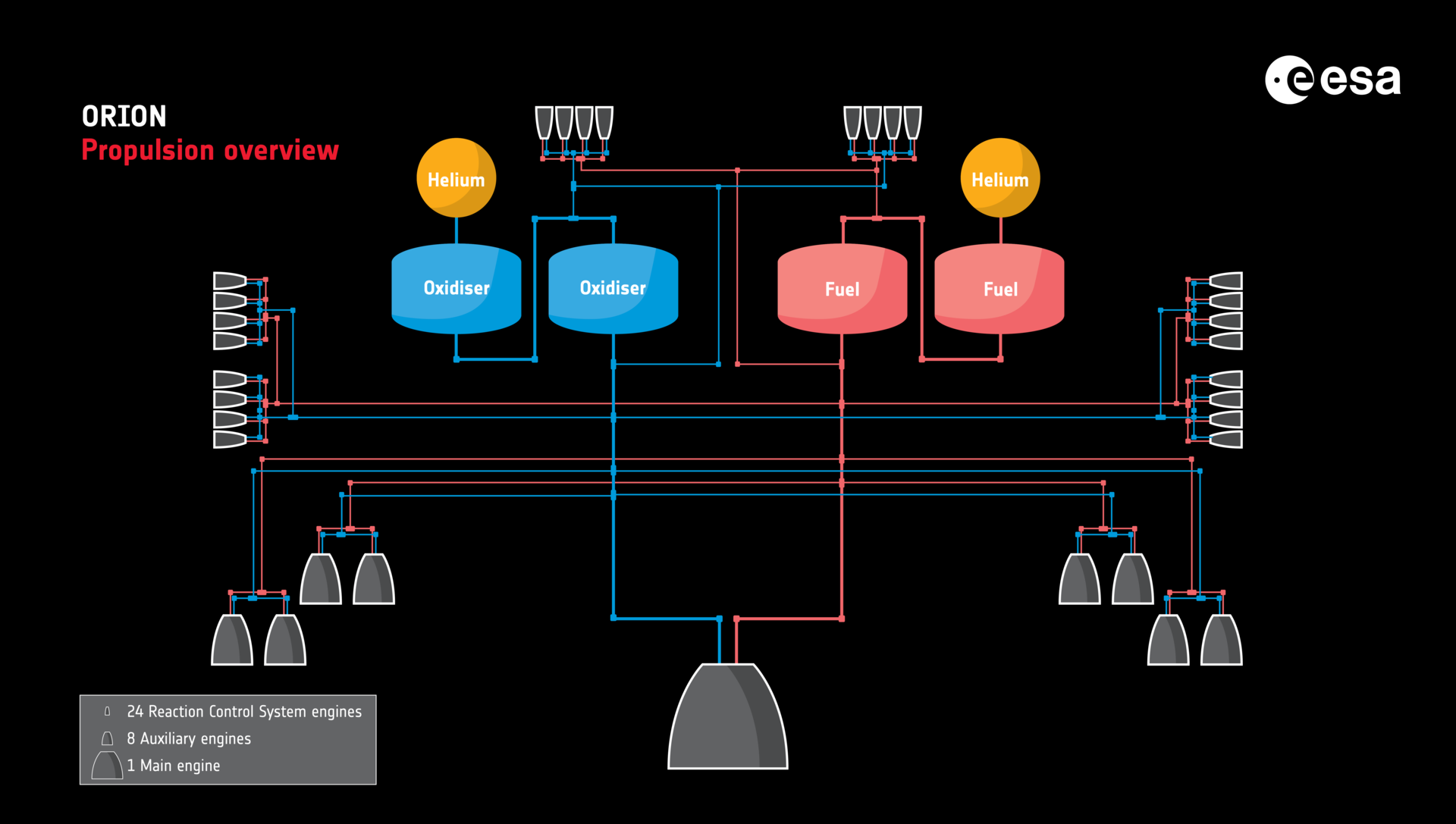 Orion's European Service Module for Artemis: propulsion overview