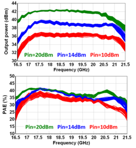 Pulsed measured Pout and PAE vs frequency at three different levels of input power 