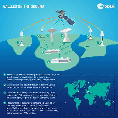 Galileo on the ground – infographic