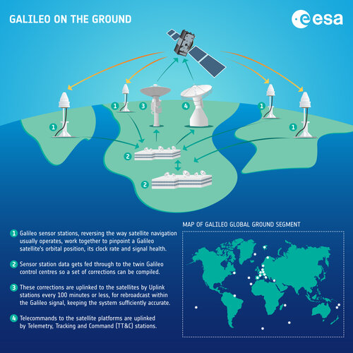 Galileo on the ground – infographic