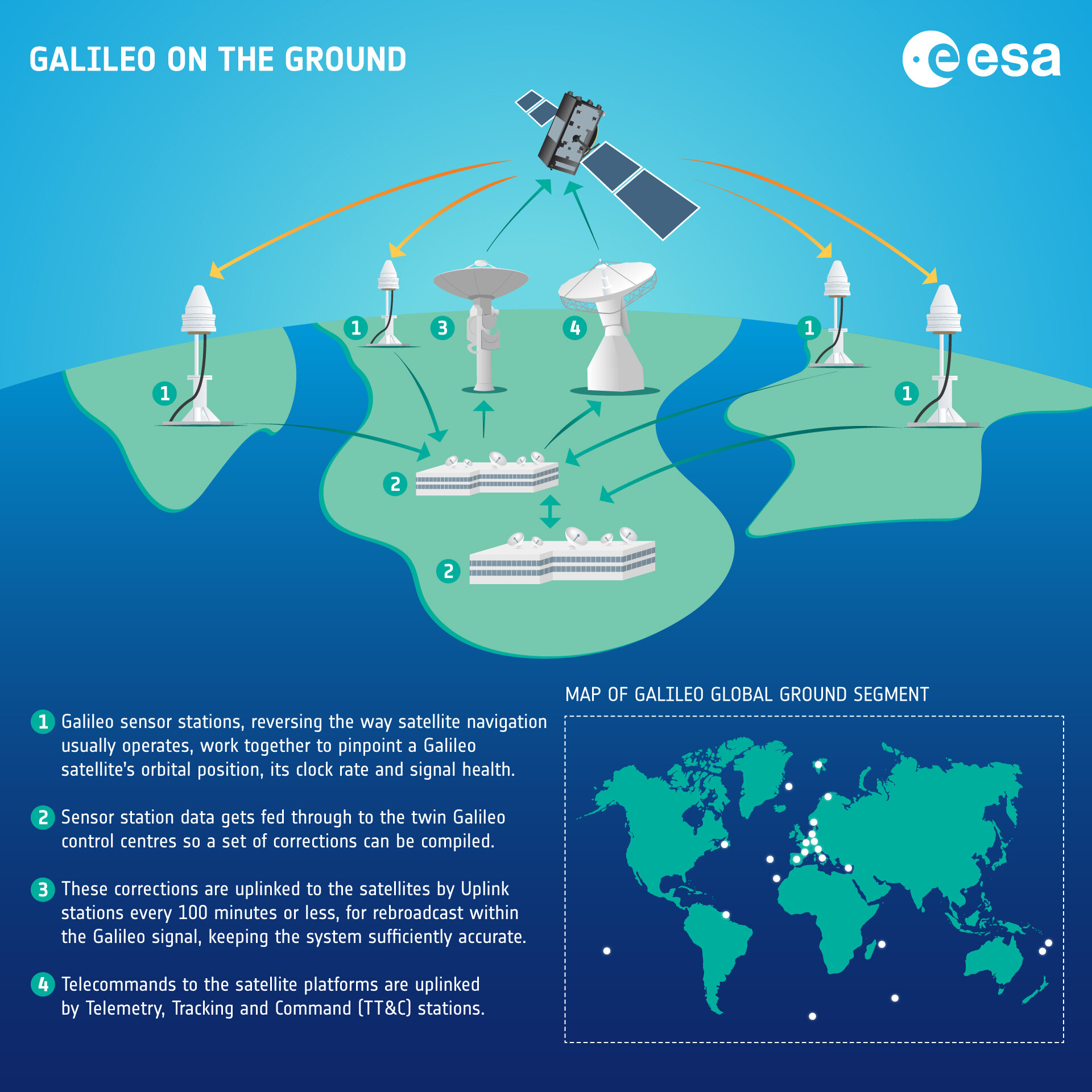 Galileo on the ground – infographic