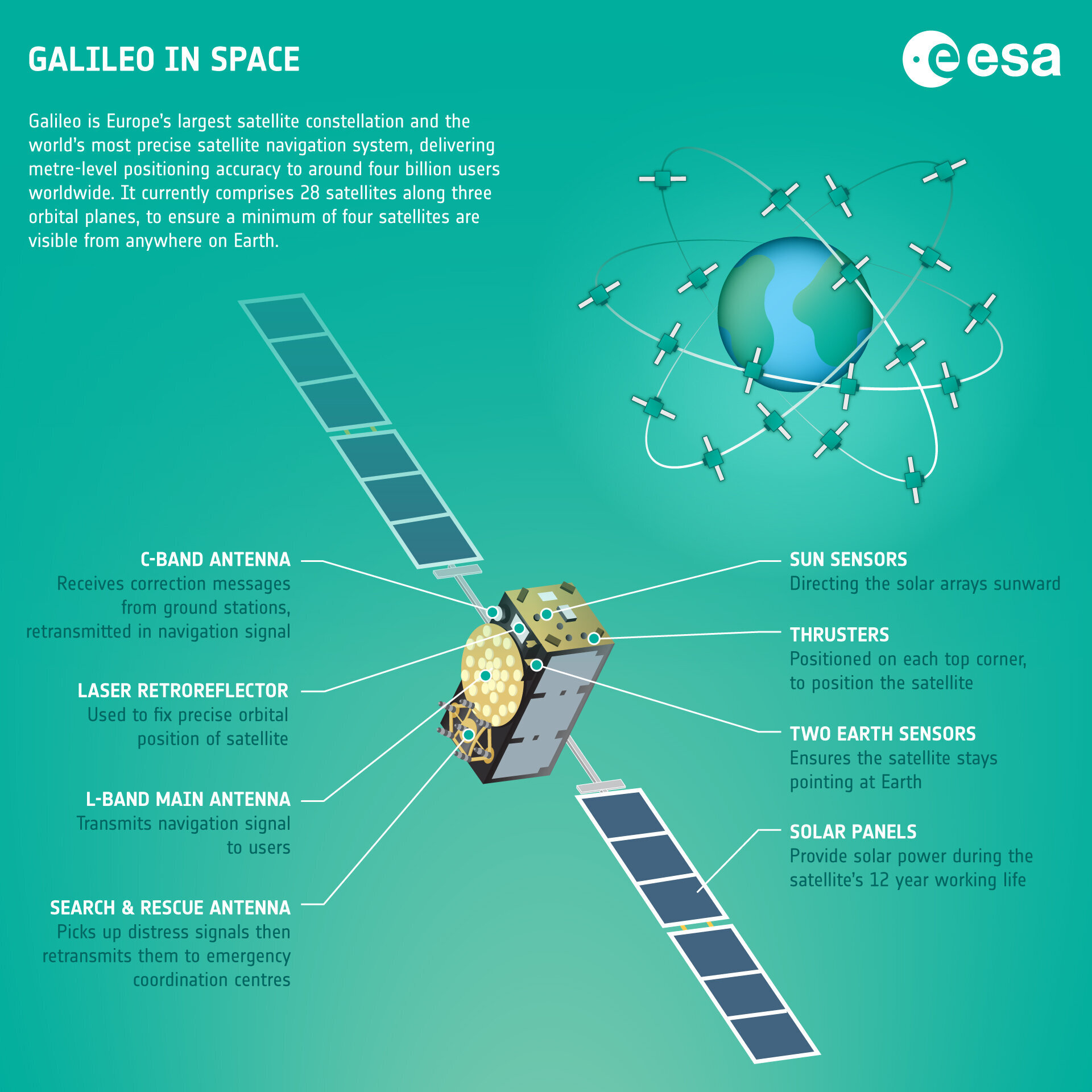 Galileo's space segment 