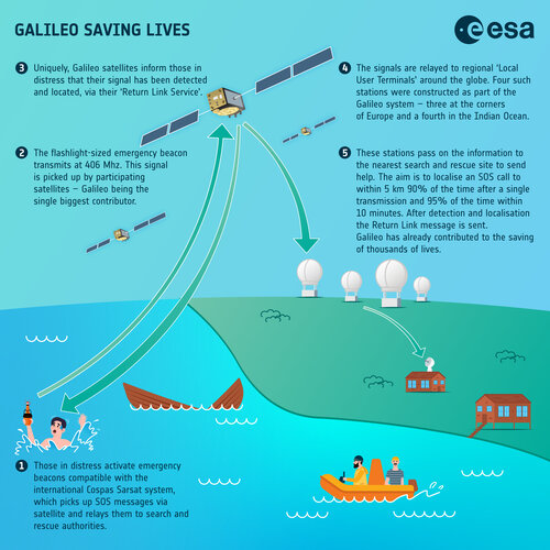 Galileo saving lives – infographic