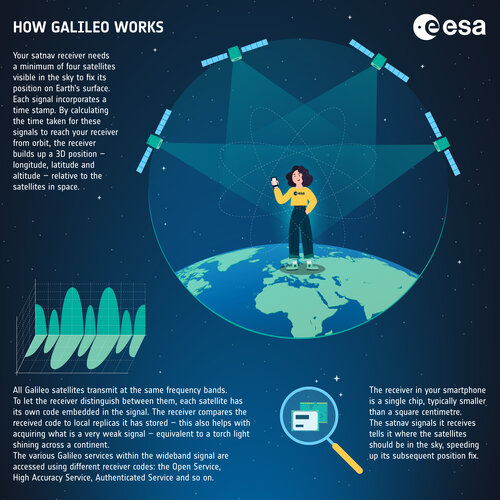 How Galileo works - infographic