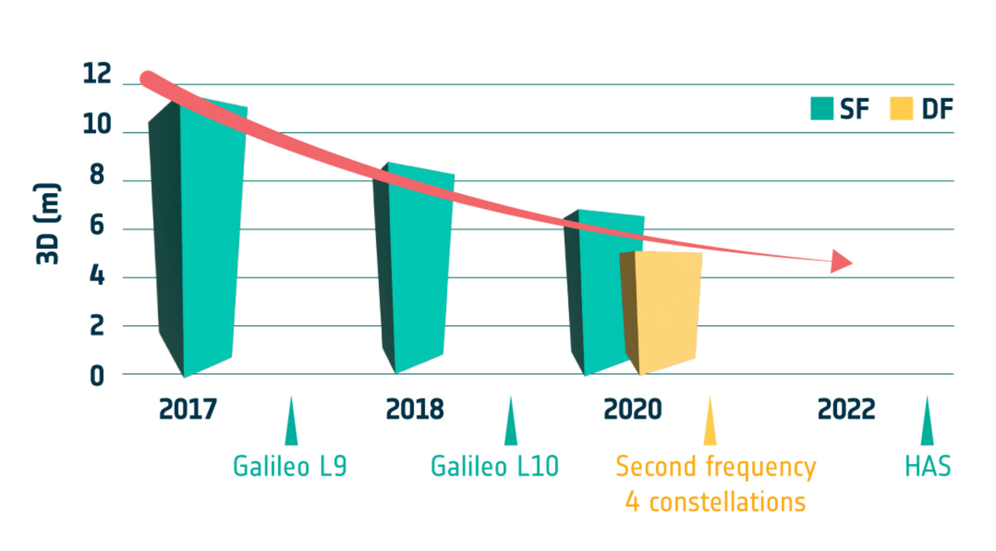 Improved satnav performance in urban canyons