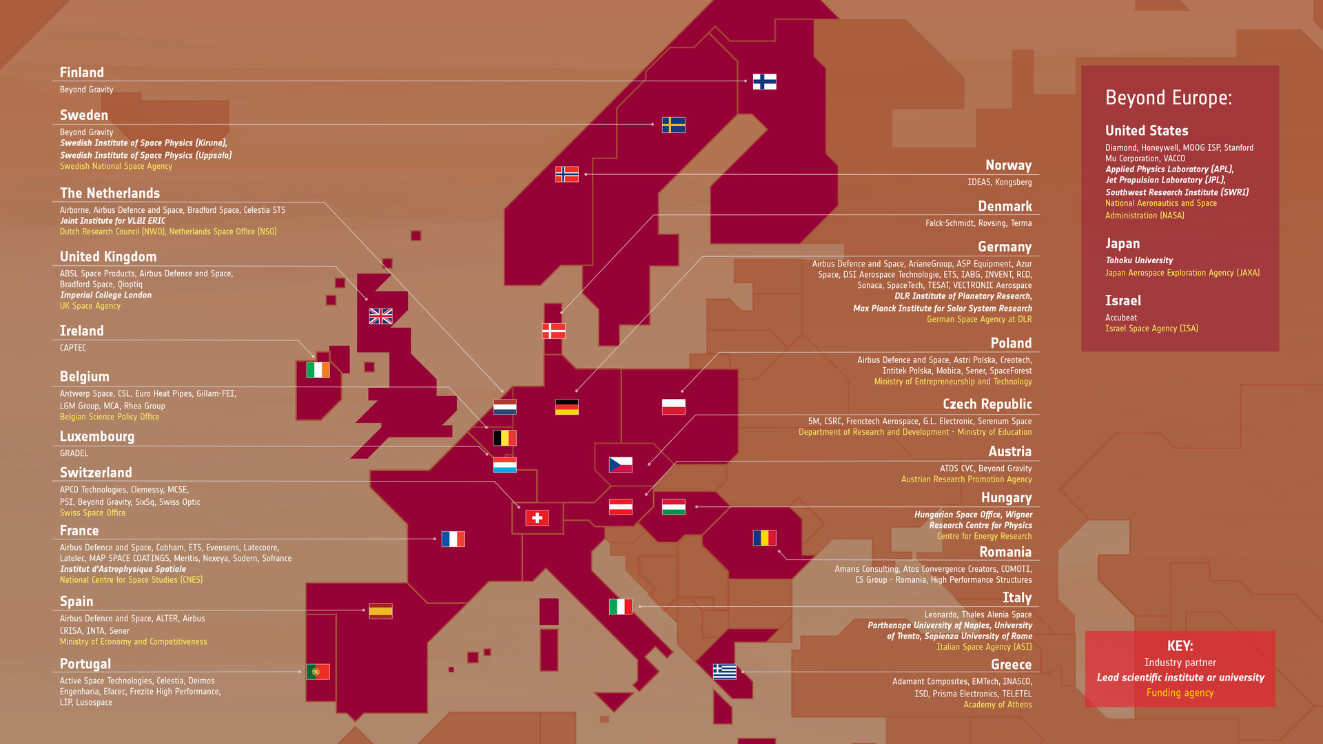 Map of Europe showing the countries involved in the Juice mission. For each country, the involved industry partners, lead scientific institute or universities, and funding agencies are indicated.