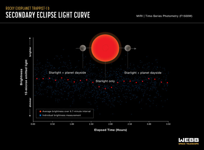 Rocky exoplanet TRAPPIST-1 b (secondary eclipse light curve)