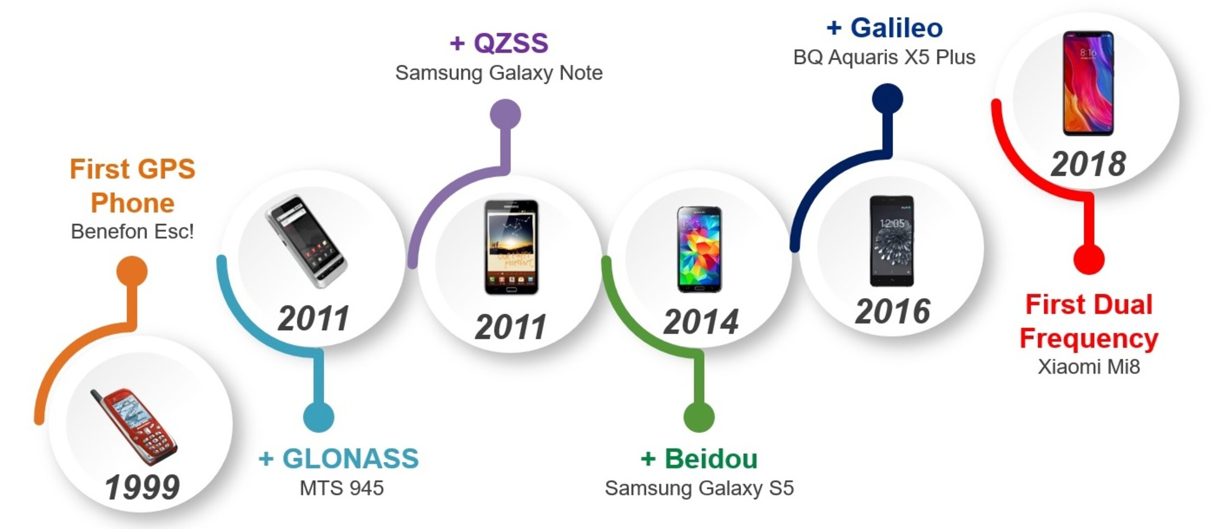 Satnav chips in smartphones
