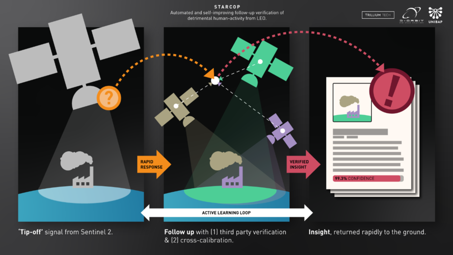 Automated and self-improving follow-up verification of detrimental human-activity from LEO 