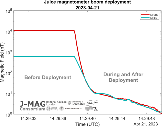 Juice’s first taste of science from space