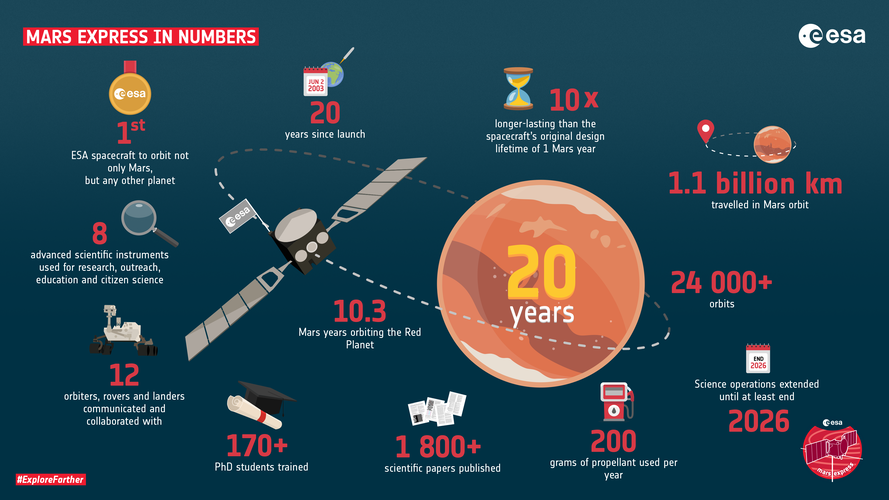20 years and counting: Mars Express in numbers