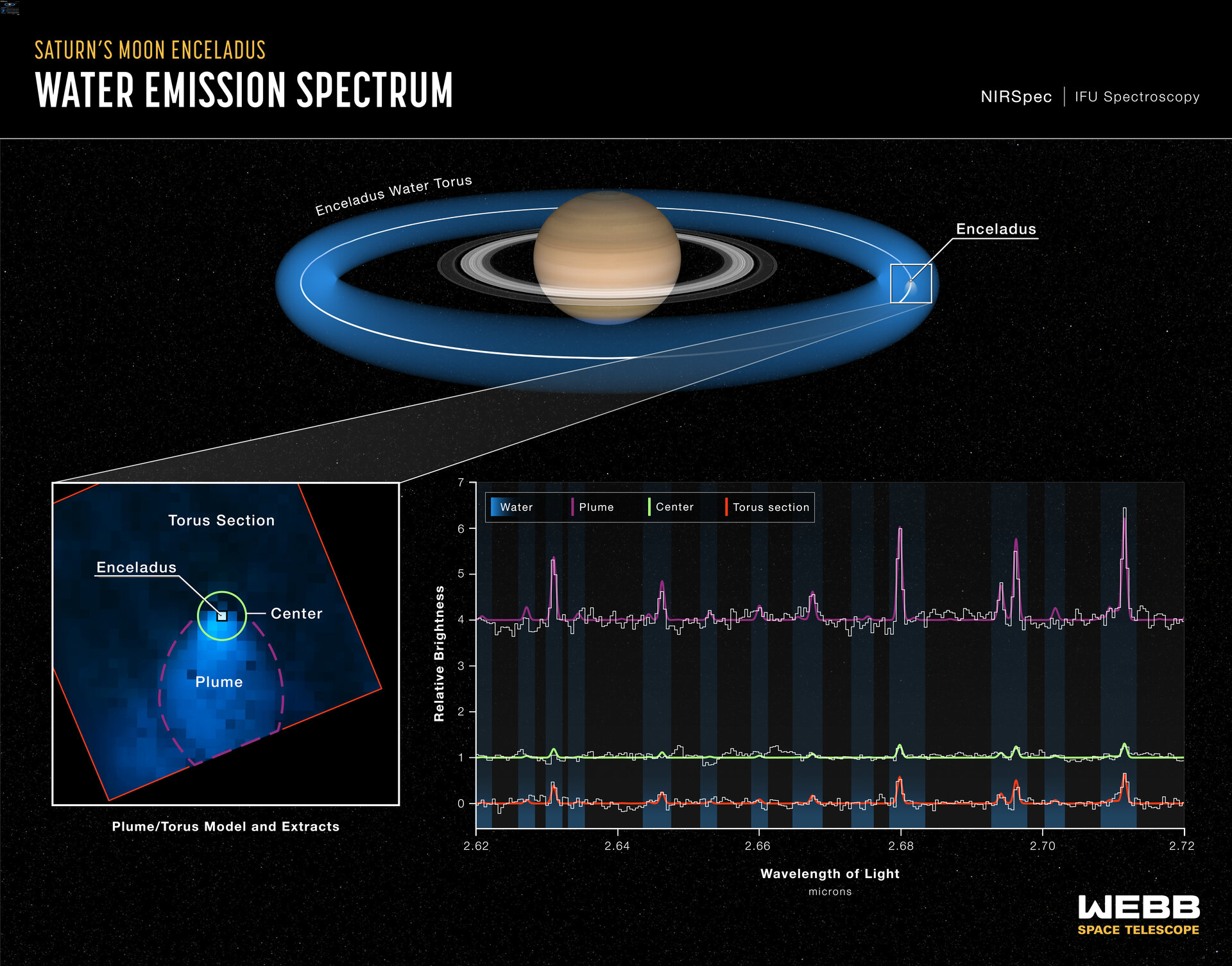 La infografía muestra un diagrama de Saturno, Encelado y su toroide en la parte superior, la imagen NIRCam de Encélado en la parte inferior izquierda y los espectros del instrumento NIRCam en la parte inferior derecha. Crédito: NASA, ESA, CSA, STScI, L. Hustak (STScI), G. Villanueva (Centro de Vuelo Espacial Goddard de la NASA)