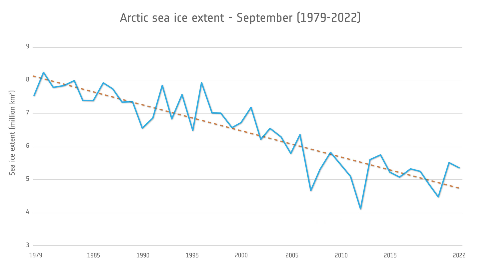 Late summer sea-ice extent in the Arctic