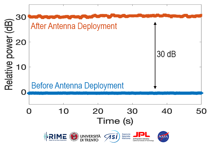 RIME antenna deployment