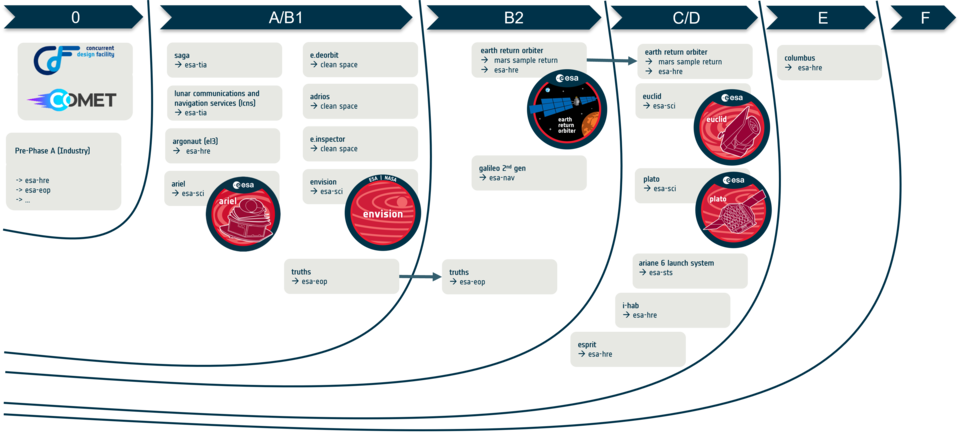 An Overview of MBSE in ESA Missions 
