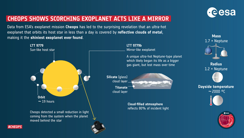 Cheops muestra que el exoplaneta abrasador actúa como un espejo. ESA