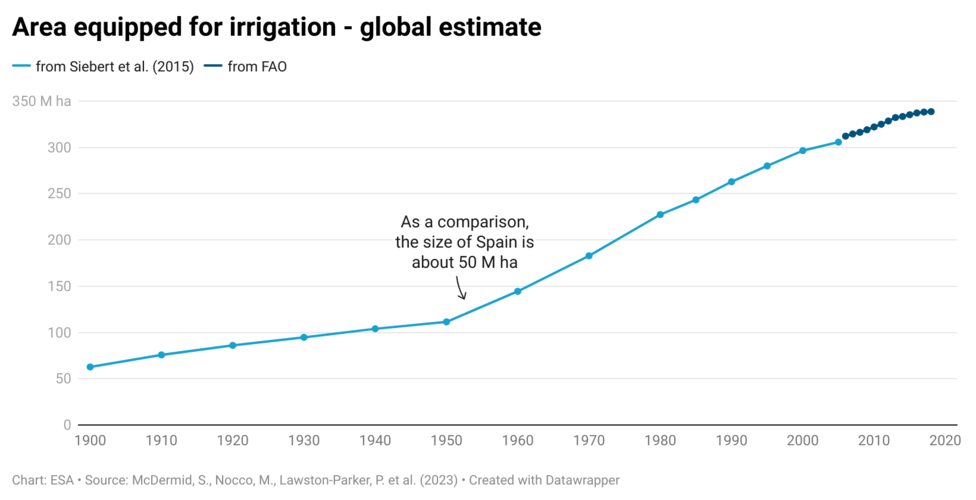 Global area equipped for irrigation