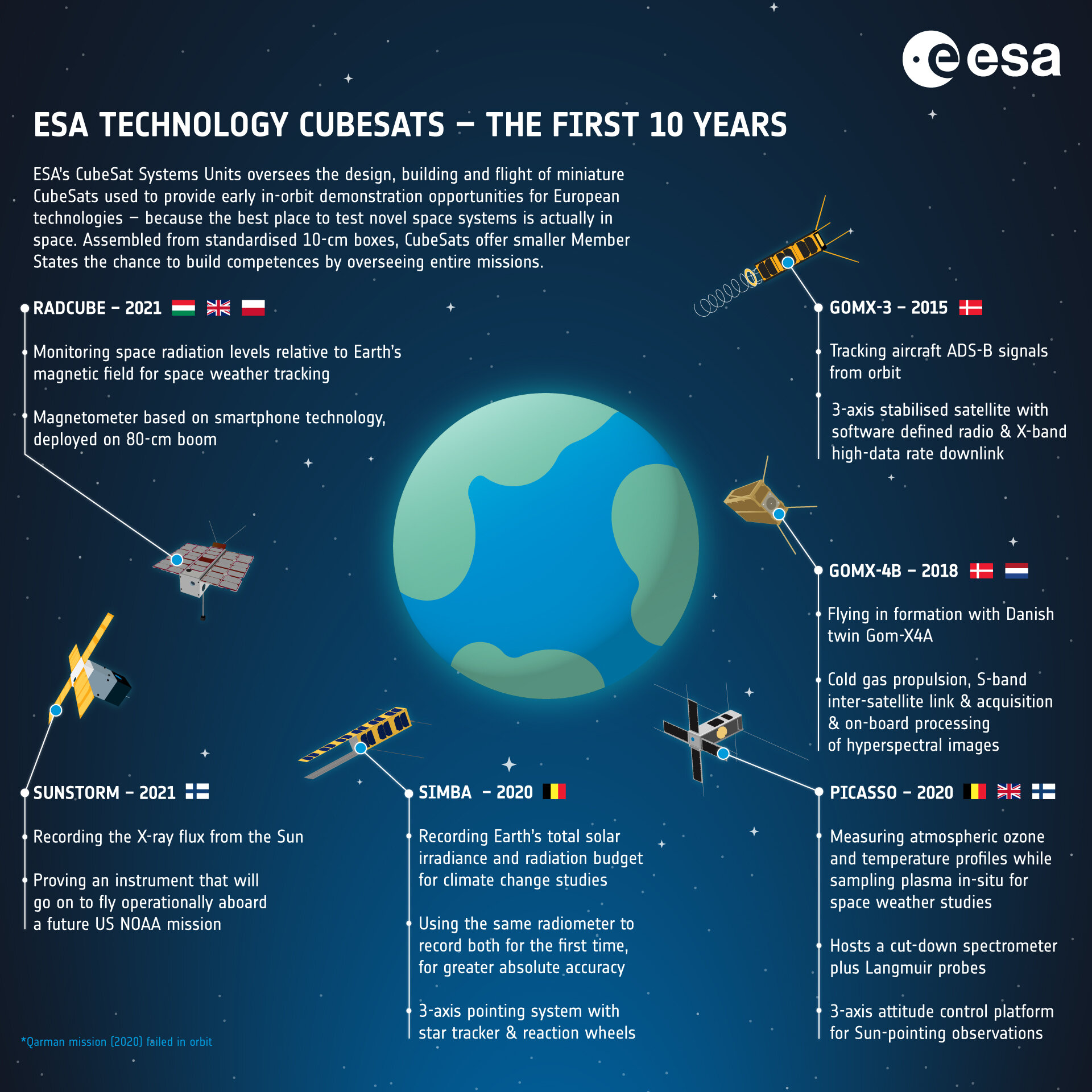 Esa Infographic Esa Technology Cubesats The First 10 Years Esa Infographic Esa Technology Cubesats The First 10 Years
