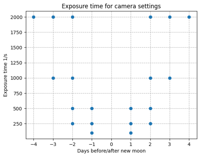 A graph showing which exposure settings to use for taking pictures of the new moon phase with ISO set to 4000. 
