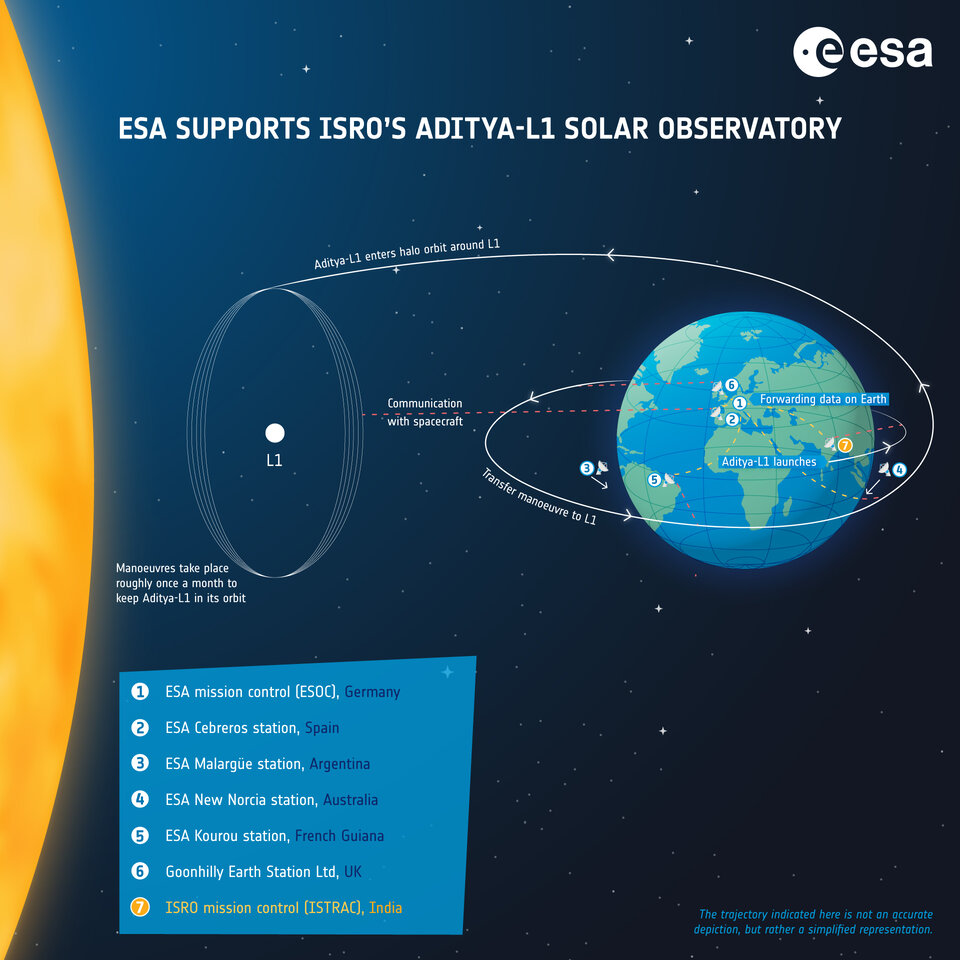 ESA-Bodenstationen unterstützen ISROs Aditya-L1 Sonnenobservatorium