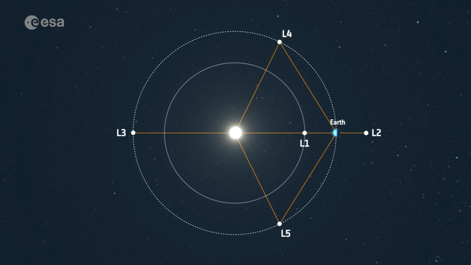 Die fünf Lagrange-Punkte des Sonne-Erde-Systems. Aditya-L1 der ISRO wird von einer Halo-Umlaufbahn um L1 aus operieren.
