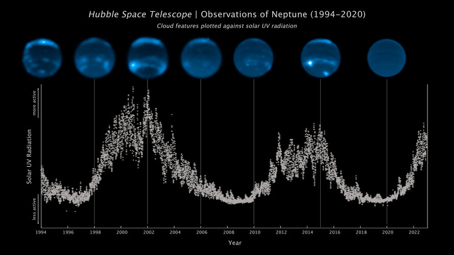 Neptune cloud cover over three decades