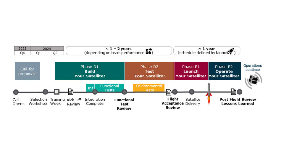 Fly Your Satellite! 4 programme phases