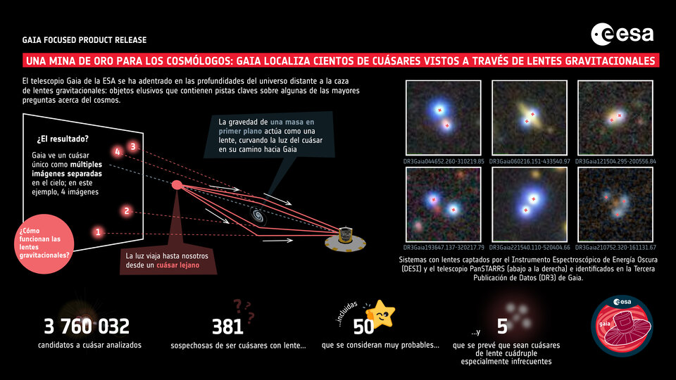Gaia localiza cientos de candidatos a cuásares vistos a través de una lente gravitacional en su nueva publicación de datos 