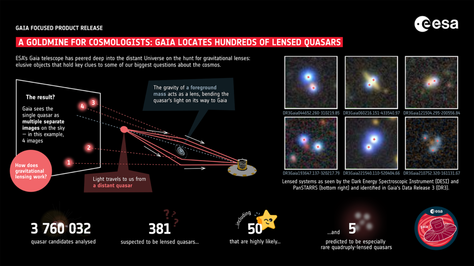 Gaia locates hundreds of lensed quasar candidates in new data release 