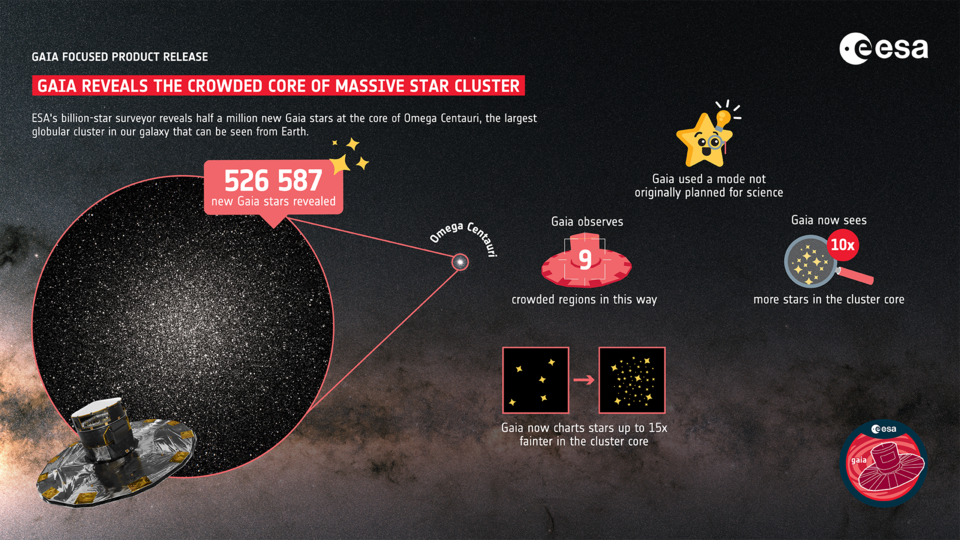 Gaia reveals crowded core of massive star cluster 