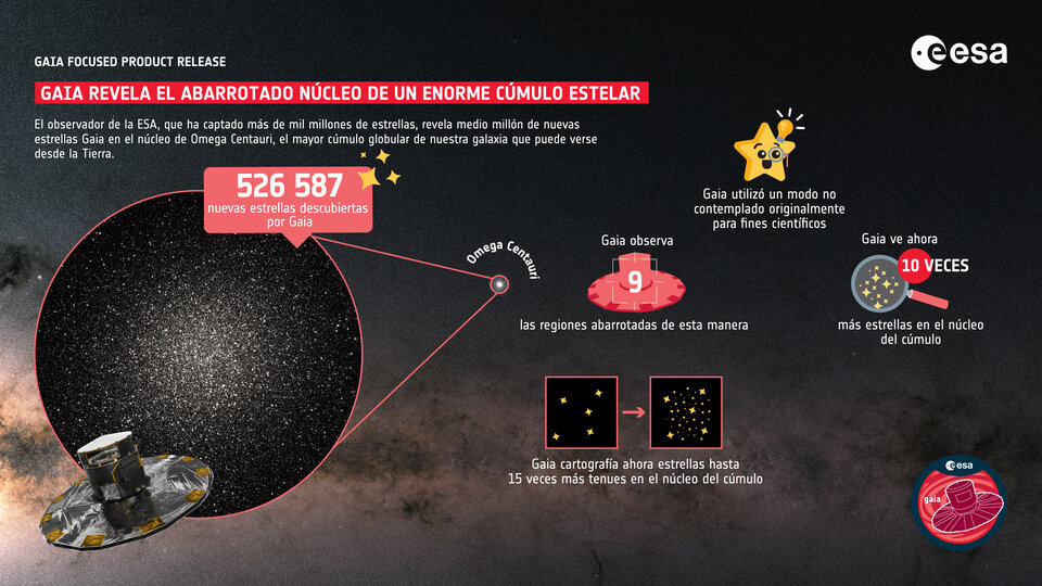 Gaia revela el abarrotado núcleo de un enorme cúmulo estelar 