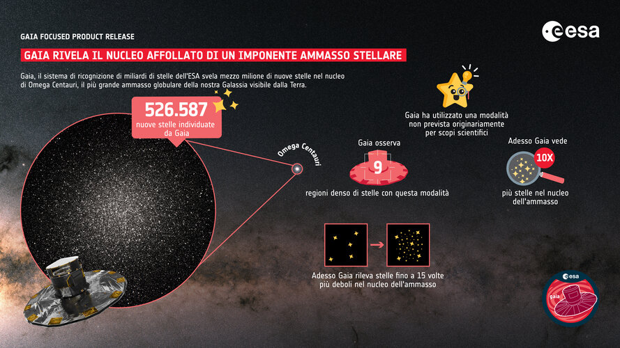 Gaia rivela il nucleo affollato di un massiccio ammasso stellare