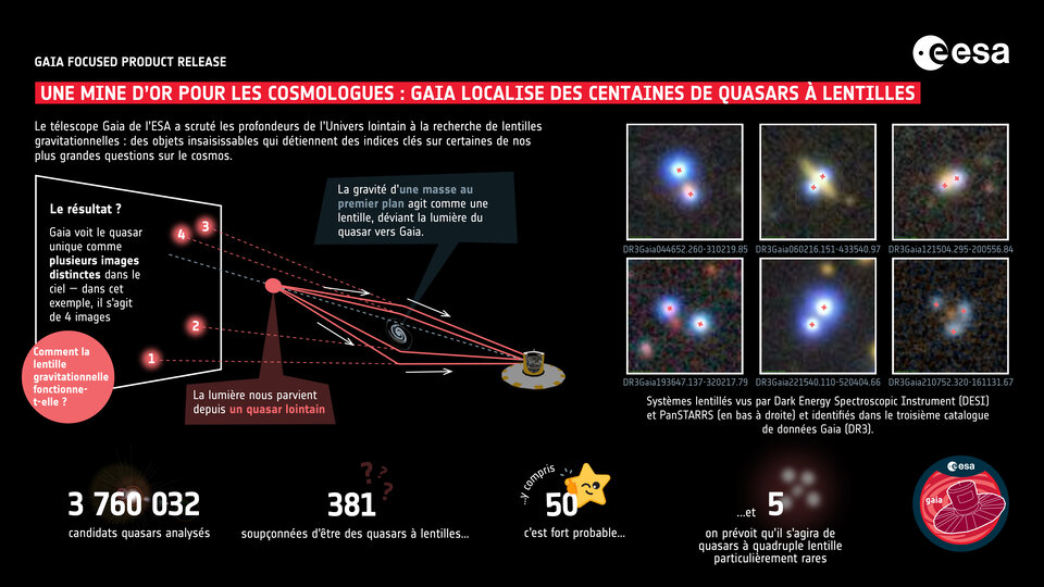Une mine d'or pour les cosmologues : Gaia localise des centaines de quasars à lentilles
