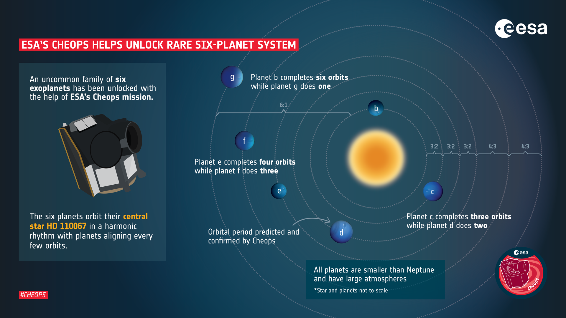 La rara famiglia di esopianeti del sistema HD110067 scoperti grazie alla missione CHEOPS dell'ESA. Credits: ESA