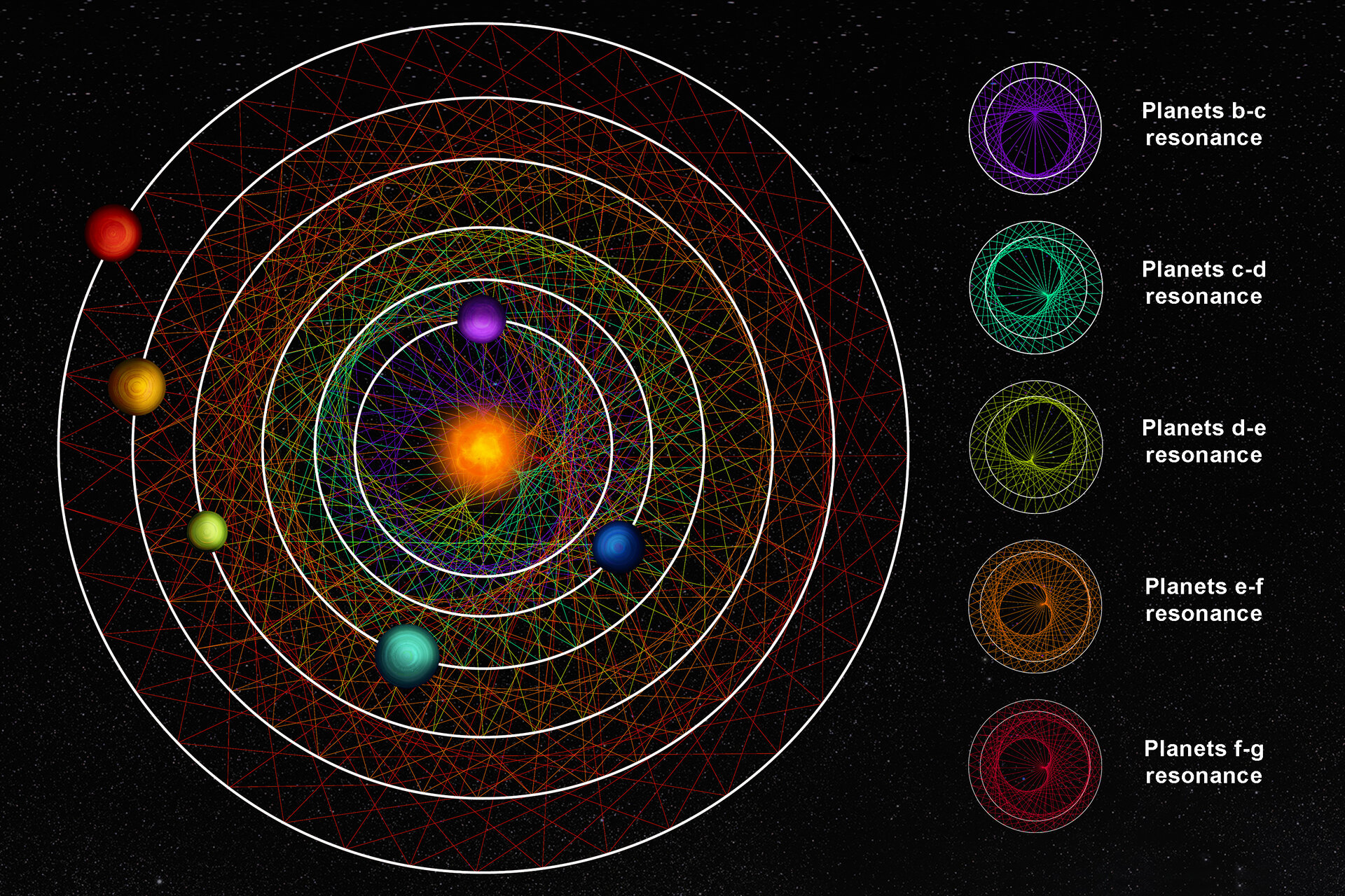 Geometria orbitale del sistema HD110067, caratterizzato con la missione CHEOPS. Credits: Thibaut Roger/NCCR PlanetS