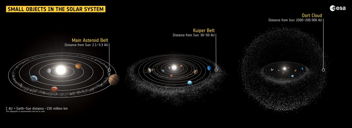 Small objects in the Solar System