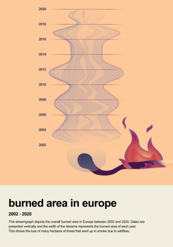 Burned area in Europe