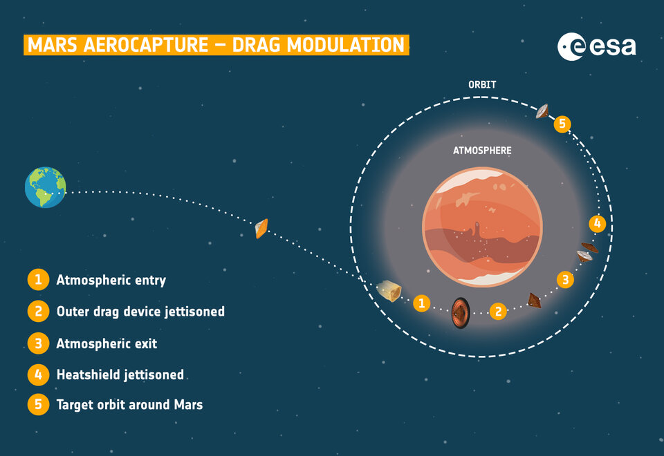 Mars aerocapture – Drag modulation