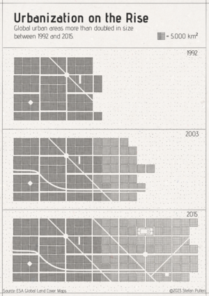 Urbanisation on the rise