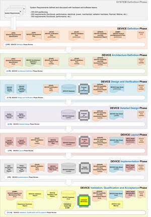 ASIC, FPGA and IP Core development phases and expected outputs, as per ECSS-E-ST-20-40C 