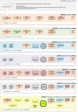 ASIC, FPGA and IP Core development phases and expected outputs, as per ECSS-E-ST-20-40C 