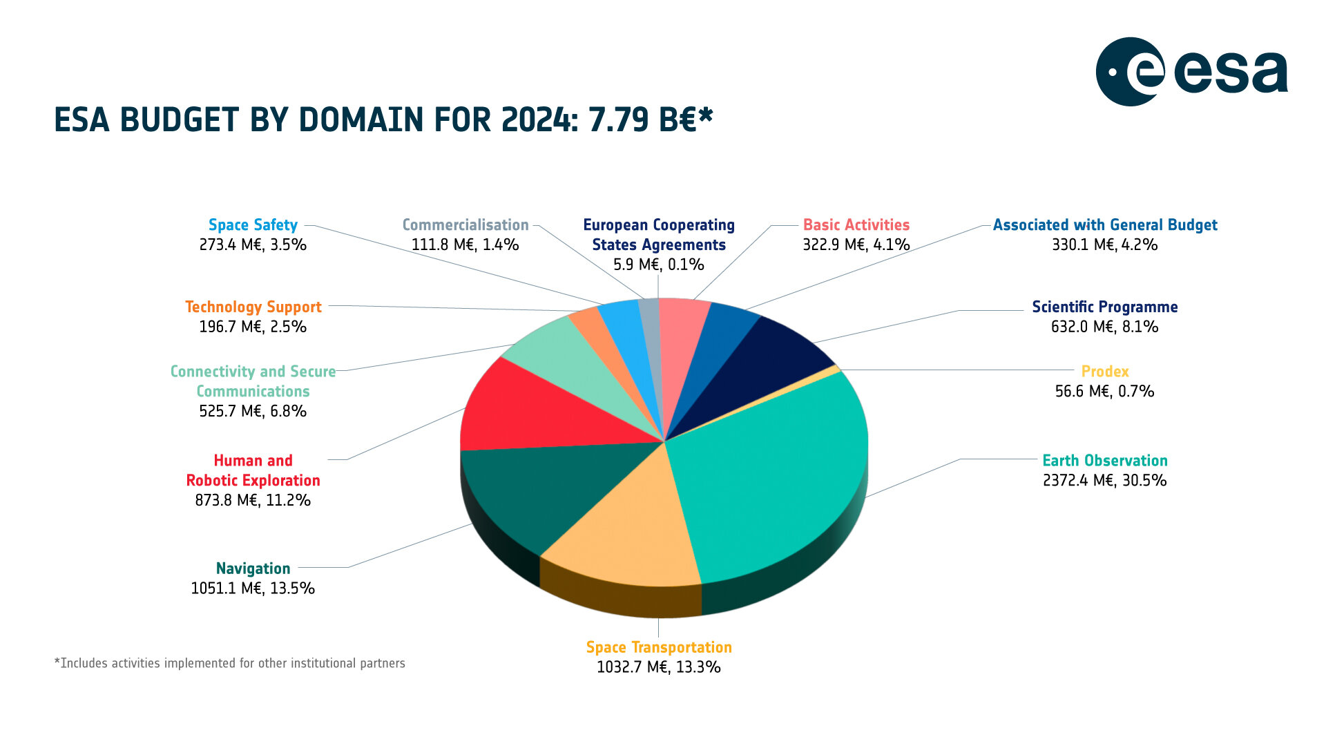 ESA budget by domain 2024